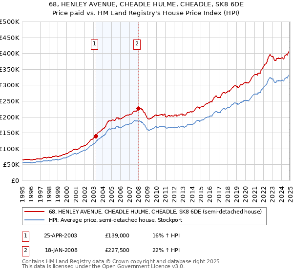 68, HENLEY AVENUE, CHEADLE HULME, CHEADLE, SK8 6DE: Price paid vs HM Land Registry's House Price Index