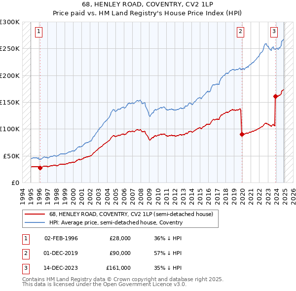 68, HENLEY ROAD, COVENTRY, CV2 1LP: Price paid vs HM Land Registry's House Price Index