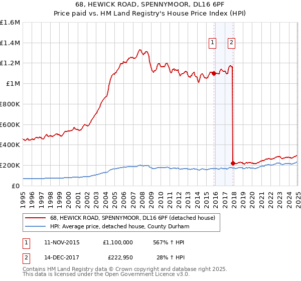 68, HEWICK ROAD, SPENNYMOOR, DL16 6PF: Price paid vs HM Land Registry's House Price Index