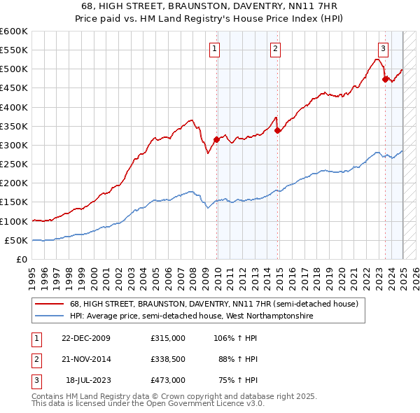 68, HIGH STREET, BRAUNSTON, DAVENTRY, NN11 7HR: Price paid vs HM Land Registry's House Price Index