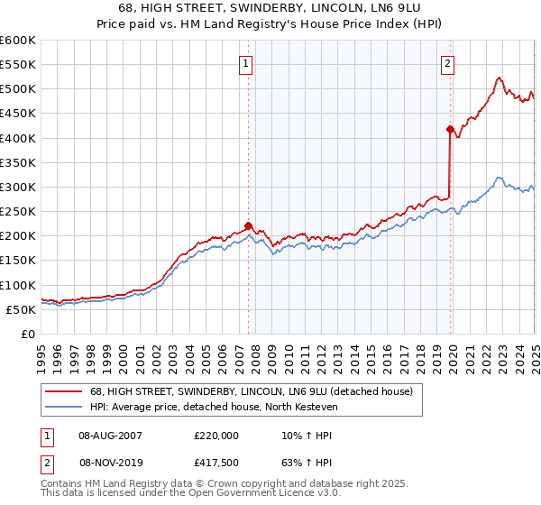 68, HIGH STREET, SWINDERBY, LINCOLN, LN6 9LU: Price paid vs HM Land Registry's House Price Index