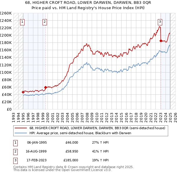 68, HIGHER CROFT ROAD, LOWER DARWEN, DARWEN, BB3 0QR: Price paid vs HM Land Registry's House Price Index