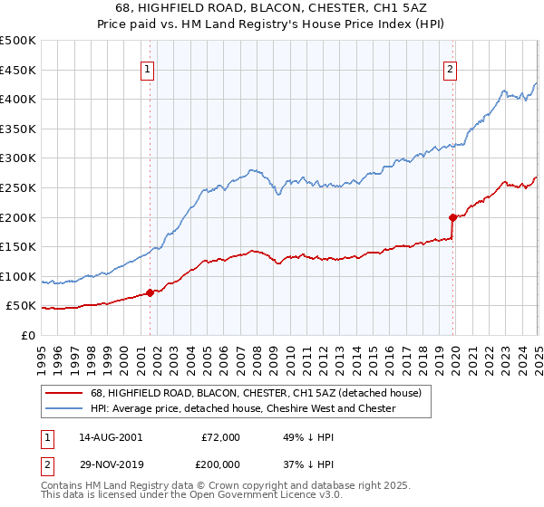 68, HIGHFIELD ROAD, BLACON, CHESTER, CH1 5AZ: Price paid vs HM Land Registry's House Price Index