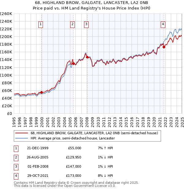 68, HIGHLAND BROW, GALGATE, LANCASTER, LA2 0NB: Price paid vs HM Land Registry's House Price Index
