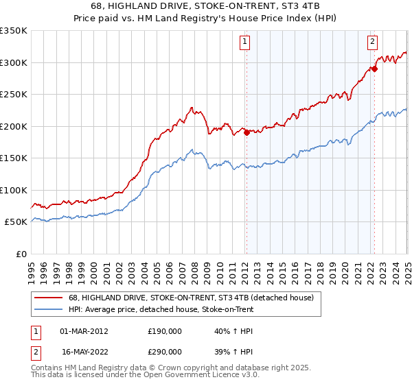 68, HIGHLAND DRIVE, STOKE-ON-TRENT, ST3 4TB: Price paid vs HM Land Registry's House Price Index