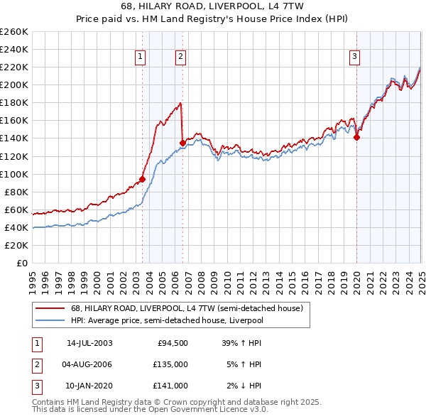 68, HILARY ROAD, LIVERPOOL, L4 7TW: Price paid vs HM Land Registry's House Price Index