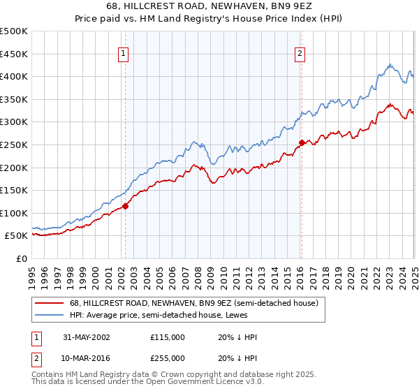 68, HILLCREST ROAD, NEWHAVEN, BN9 9EZ: Price paid vs HM Land Registry's House Price Index