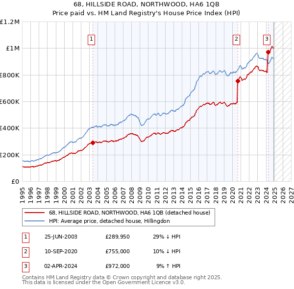 68, HILLSIDE ROAD, NORTHWOOD, HA6 1QB: Price paid vs HM Land Registry's House Price Index