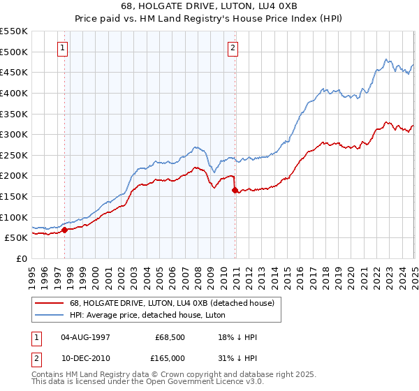 68, HOLGATE DRIVE, LUTON, LU4 0XB: Price paid vs HM Land Registry's House Price Index