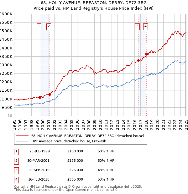 68, HOLLY AVENUE, BREASTON, DERBY, DE72 3BG: Price paid vs HM Land Registry's House Price Index