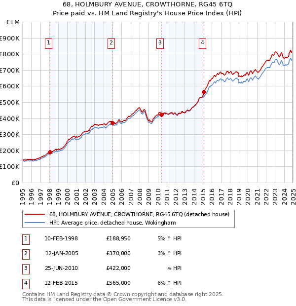 68, HOLMBURY AVENUE, CROWTHORNE, RG45 6TQ: Price paid vs HM Land Registry's House Price Index