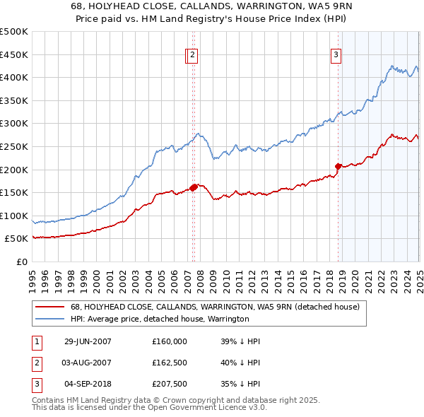 68, HOLYHEAD CLOSE, CALLANDS, WARRINGTON, WA5 9RN: Price paid vs HM Land Registry's House Price Index