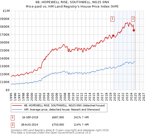 68, HOPEWELL RISE, SOUTHWELL, NG25 0NX: Price paid vs HM Land Registry's House Price Index