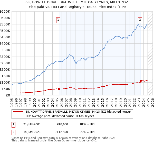 68, HOWITT DRIVE, BRADVILLE, MILTON KEYNES, MK13 7DZ: Price paid vs HM Land Registry's House Price Index