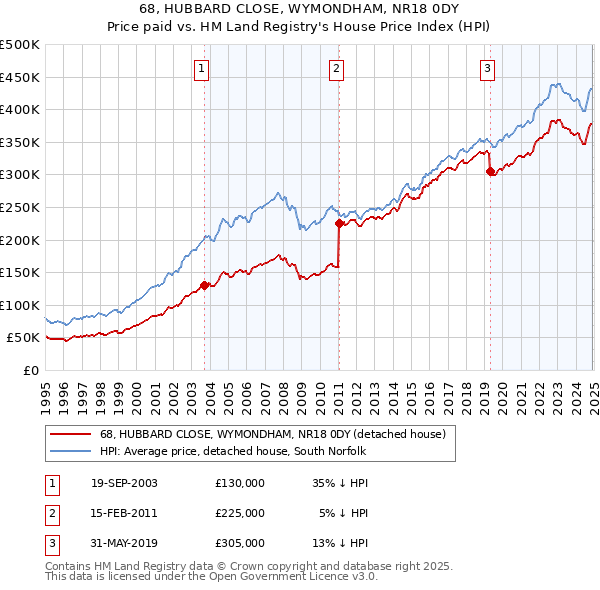 68, HUBBARD CLOSE, WYMONDHAM, NR18 0DY: Price paid vs HM Land Registry's House Price Index