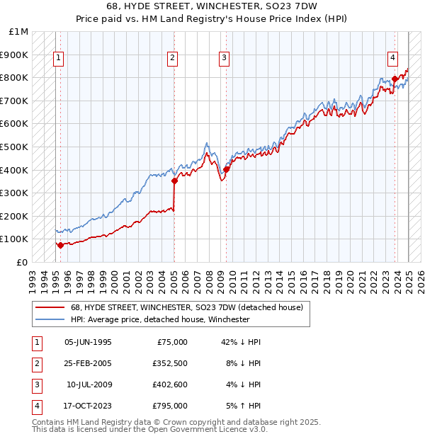 68, HYDE STREET, WINCHESTER, SO23 7DW: Price paid vs HM Land Registry's House Price Index