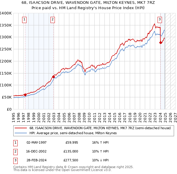 68, ISAACSON DRIVE, WAVENDON GATE, MILTON KEYNES, MK7 7RZ: Price paid vs HM Land Registry's House Price Index