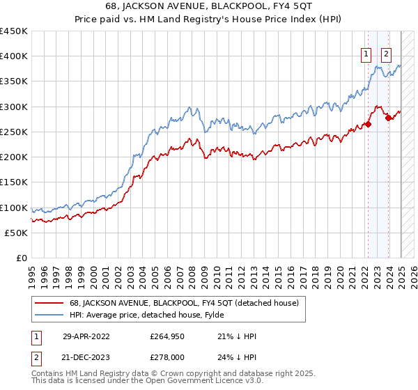 68, JACKSON AVENUE, BLACKPOOL, FY4 5QT: Price paid vs HM Land Registry's House Price Index