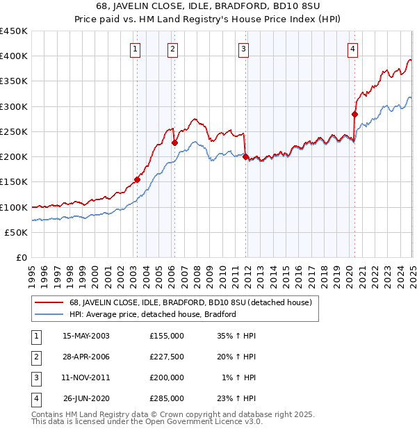 68, JAVELIN CLOSE, IDLE, BRADFORD, BD10 8SU: Price paid vs HM Land Registry's House Price Index
