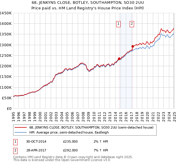 68, JENKYNS CLOSE, BOTLEY, SOUTHAMPTON, SO30 2UU: Price paid vs HM Land Registry's House Price Index
