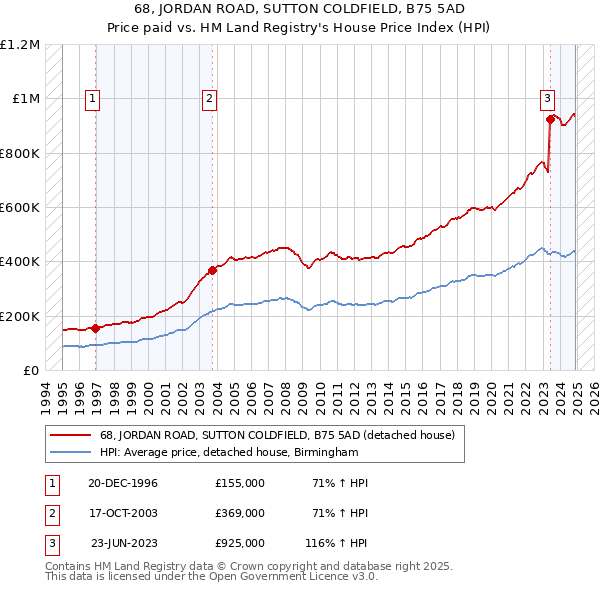 68, JORDAN ROAD, SUTTON COLDFIELD, B75 5AD: Price paid vs HM Land Registry's House Price Index
