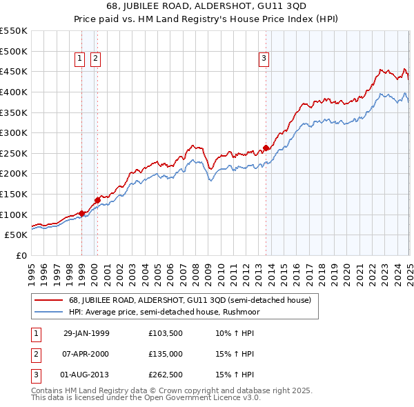 68, JUBILEE ROAD, ALDERSHOT, GU11 3QD: Price paid vs HM Land Registry's House Price Index