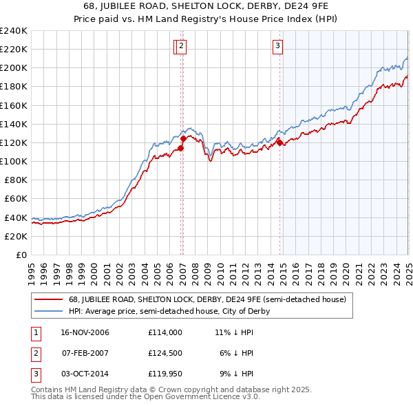 68, JUBILEE ROAD, SHELTON LOCK, DERBY, DE24 9FE: Price paid vs HM Land Registry's House Price Index