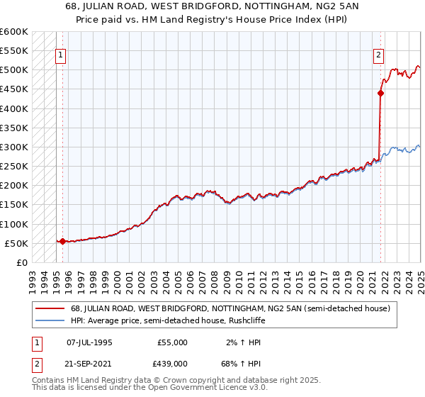 68, JULIAN ROAD, WEST BRIDGFORD, NOTTINGHAM, NG2 5AN: Price paid vs HM Land Registry's House Price Index