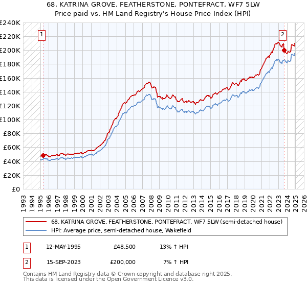 68, KATRINA GROVE, FEATHERSTONE, PONTEFRACT, WF7 5LW: Price paid vs HM Land Registry's House Price Index