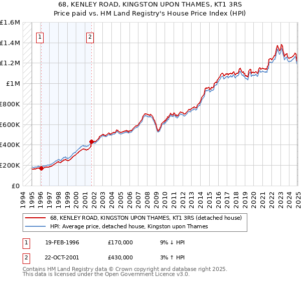 68, KENLEY ROAD, KINGSTON UPON THAMES, KT1 3RS: Price paid vs HM Land Registry's House Price Index