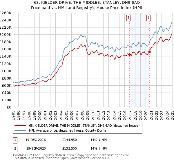 68, KIELDER DRIVE, THE MIDDLES, STANLEY, DH9 6AQ: Price paid vs HM Land Registry's House Price Index