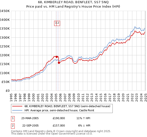 68, KIMBERLEY ROAD, BENFLEET, SS7 5NQ: Price paid vs HM Land Registry's House Price Index