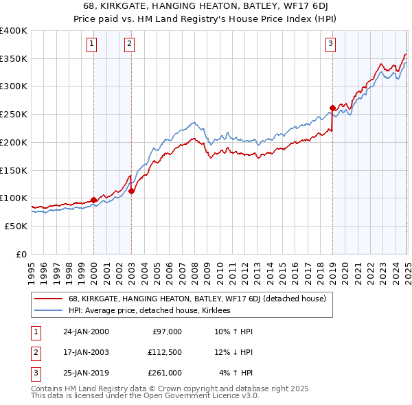 68, KIRKGATE, HANGING HEATON, BATLEY, WF17 6DJ: Price paid vs HM Land Registry's House Price Index
