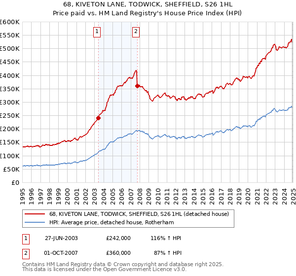 68, KIVETON LANE, TODWICK, SHEFFIELD, S26 1HL: Price paid vs HM Land Registry's House Price Index