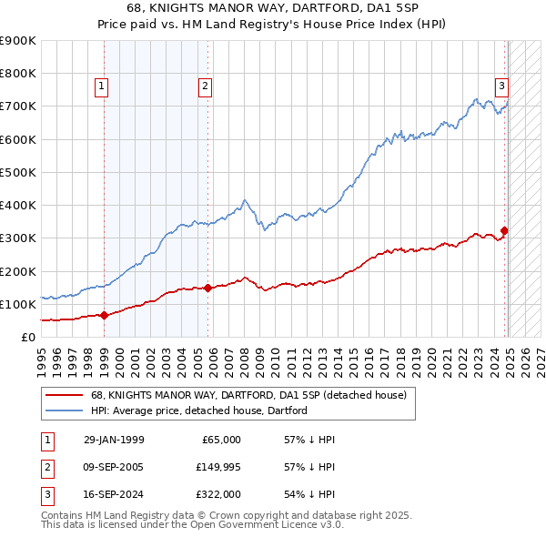 68, KNIGHTS MANOR WAY, DARTFORD, DA1 5SP: Price paid vs HM Land Registry's House Price Index