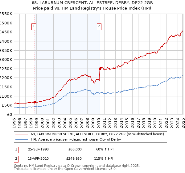 68, LABURNUM CRESCENT, ALLESTREE, DERBY, DE22 2GR: Price paid vs HM Land Registry's House Price Index