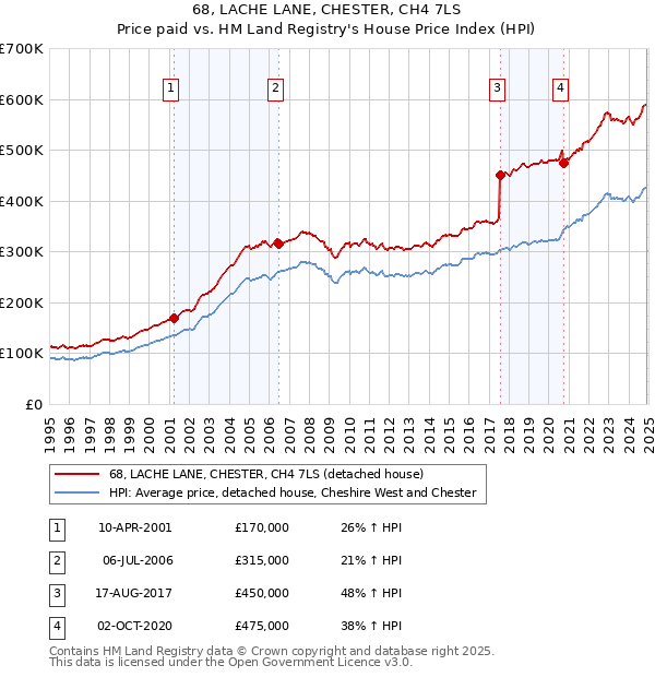 68, LACHE LANE, CHESTER, CH4 7LS: Price paid vs HM Land Registry's House Price Index