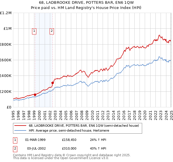 68, LADBROOKE DRIVE, POTTERS BAR, EN6 1QW: Price paid vs HM Land Registry's House Price Index
