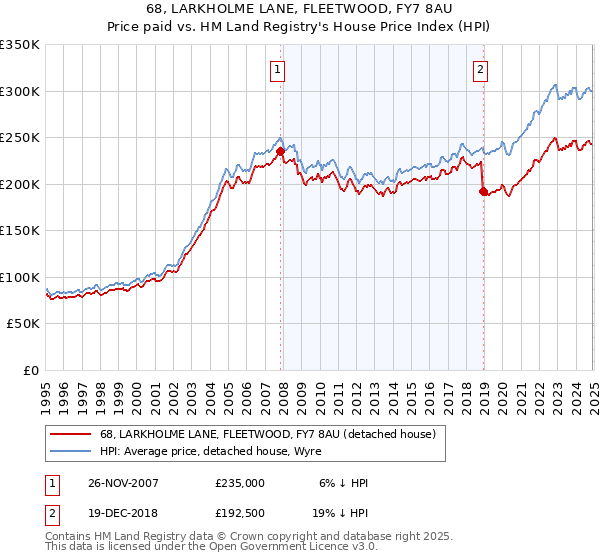 68, LARKHOLME LANE, FLEETWOOD, FY7 8AU: Price paid vs HM Land Registry's House Price Index