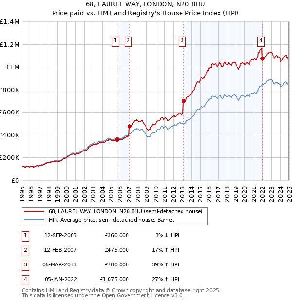 68, LAUREL WAY, LONDON, N20 8HU: Price paid vs HM Land Registry's House Price Index