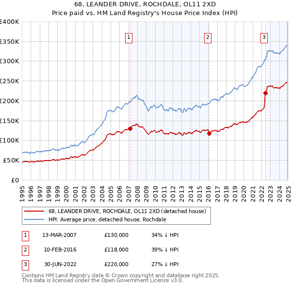 68, LEANDER DRIVE, ROCHDALE, OL11 2XD: Price paid vs HM Land Registry's House Price Index