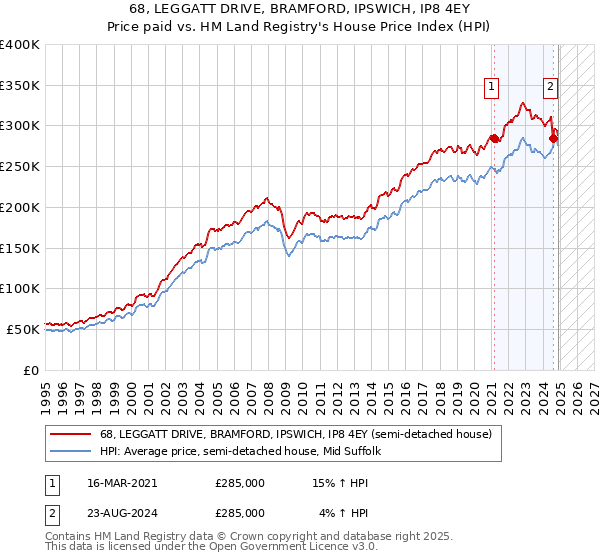 68, LEGGATT DRIVE, BRAMFORD, IPSWICH, IP8 4EY: Price paid vs HM Land Registry's House Price Index