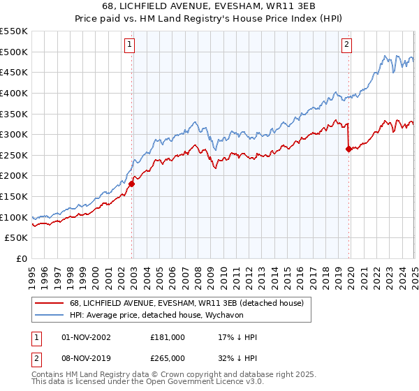 68, LICHFIELD AVENUE, EVESHAM, WR11 3EB: Price paid vs HM Land Registry's House Price Index