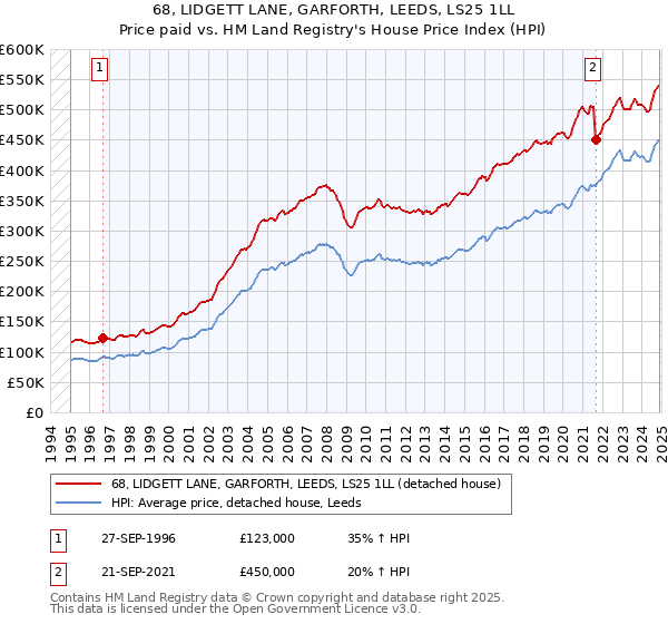 68, LIDGETT LANE, GARFORTH, LEEDS, LS25 1LL: Price paid vs HM Land Registry's House Price Index