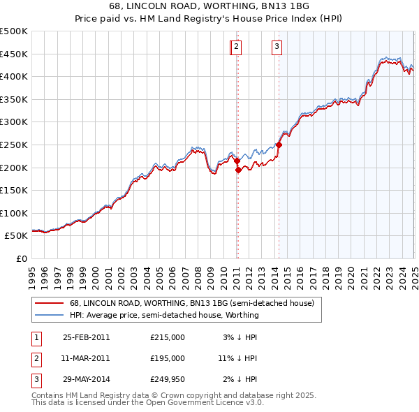 68, LINCOLN ROAD, WORTHING, BN13 1BG: Price paid vs HM Land Registry's House Price Index