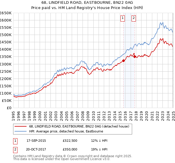 68, LINDFIELD ROAD, EASTBOURNE, BN22 0AG: Price paid vs HM Land Registry's House Price Index