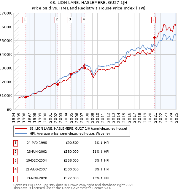 68, LION LANE, HASLEMERE, GU27 1JH: Price paid vs HM Land Registry's House Price Index
