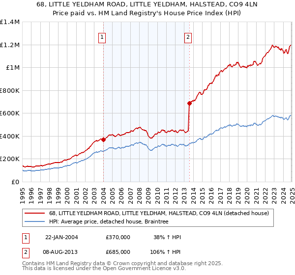 68, LITTLE YELDHAM ROAD, LITTLE YELDHAM, HALSTEAD, CO9 4LN: Price paid vs HM Land Registry's House Price Index