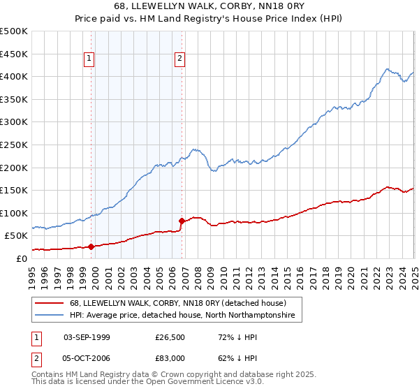 68, LLEWELLYN WALK, CORBY, NN18 0RY: Price paid vs HM Land Registry's House Price Index
