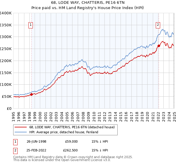 68, LODE WAY, CHATTERIS, PE16 6TN: Price paid vs HM Land Registry's House Price Index